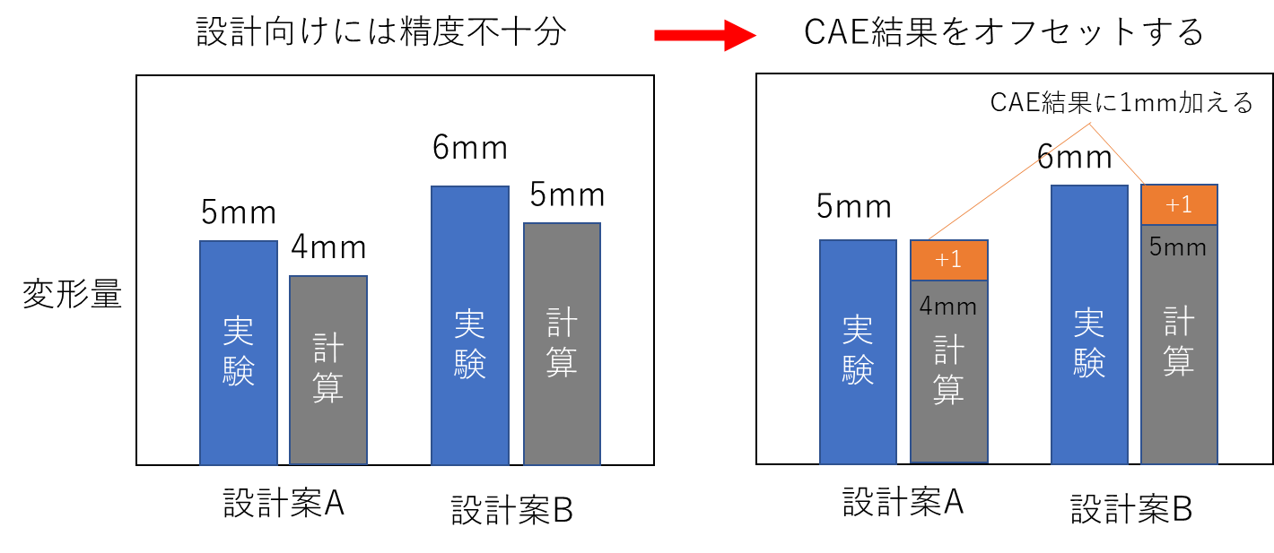「cae解析を使わない設計評価方法」と「cae解析を使った設計評価の方法」の違いは何ですか？: cae 解析方法 – GUDYTA