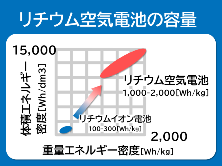 【図解】リチウム空気電池の原理と開発動向、先行するメーカーは？ | …