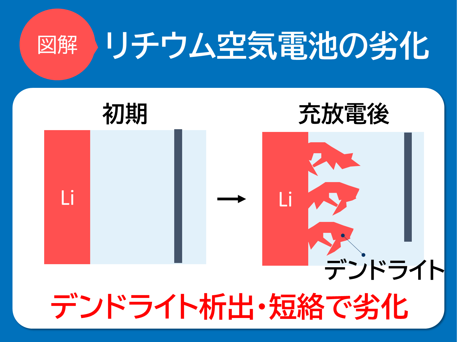 【図解】リチウム空気電池の原理と開発動向、先行するメーカーは?