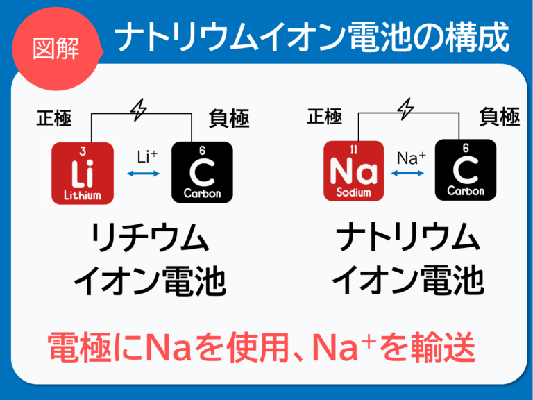 全固体ナトリウムイオン電池とは?従来電池とのエネルギー密度を比較 全固体ナトリウムイオン電池とは?従来電池とのエネルギー密度を比較