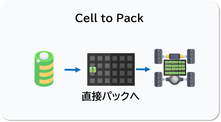 EV電池の搭載「Cell to Pack」と「Cell to Chassis」「Cell to Body」の違い | 橋本総研.com